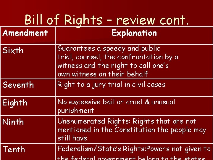 Bill of Rights – review cont. Amendment Sixth Seventh Eighth Ninth Tenth Explanation Guarantees