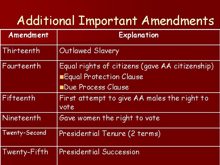 Additional Important Amendments Amendment Explanation Thirteenth Outlawed Slavery Fourteenth Nineteenth Equal rights of citizens