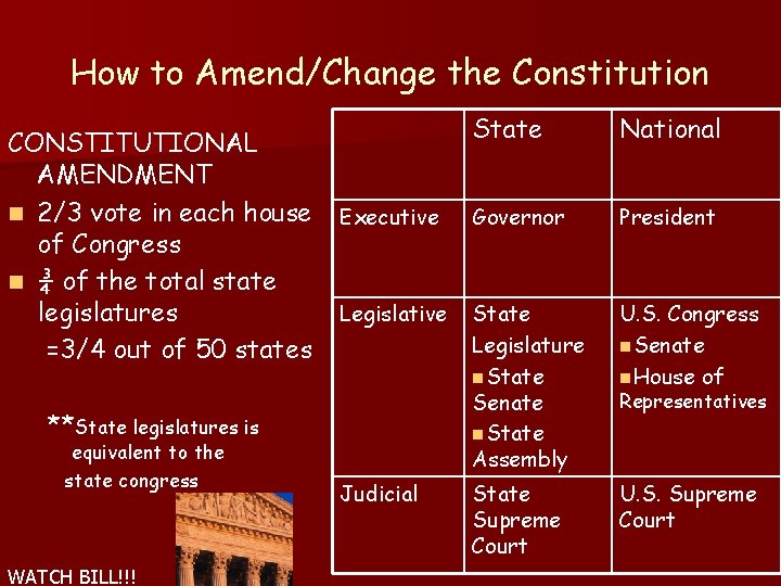 How to Amend/Change the Constitution CONSTITUTIONAL AMENDMENT n 2/3 vote in each house of