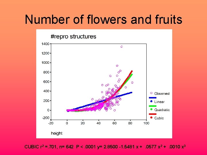 Number of flowers and fruits CUBIC r 2 =. 701, n= 642 P <.