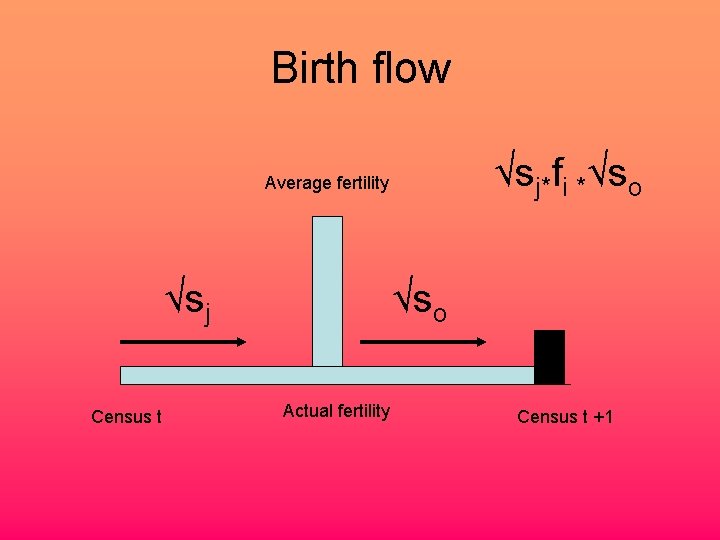 Birth flow √sj*fi *√so Average fertility √sj Census t √so Actual fertility Census t