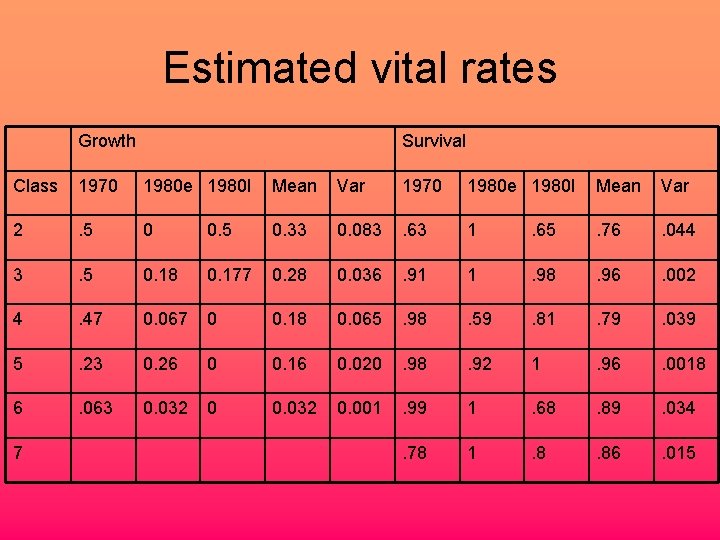 Estimated vital rates Growth Survival Class 1970 1980 e 1980 l Mean Var 2