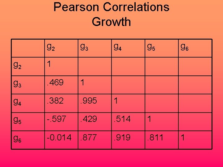 Pearson Correlations Growth g 2 g 3 g 4 g 5 g 2 1