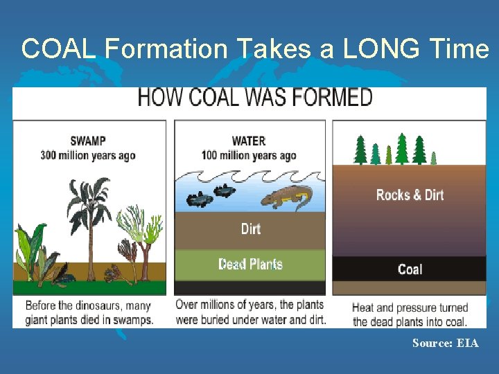 COAL Formation Takes a LONG Time Source: EIA 
