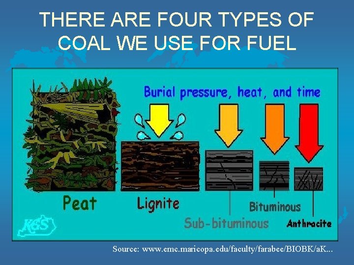 THERE ARE FOUR TYPES OF COAL WE USE FOR FUEL Source: www. emc. maricopa.