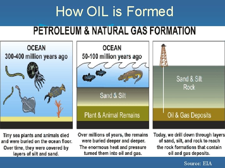 How OIL is Formed Source: EIA 