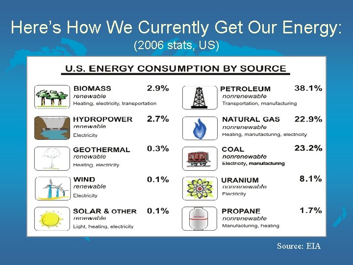 Here’s How We Currently Get Our Energy: (2006 stats, US) Source: EIA 