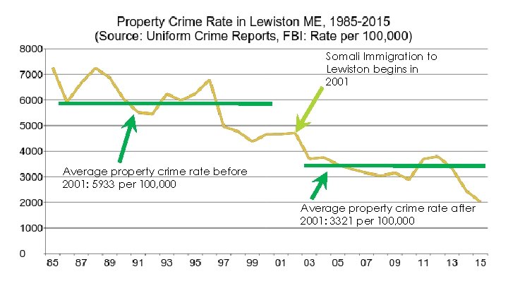 Somali Immigration to Lewiston begins in 2001 Average property crime rate before 2001: 5933