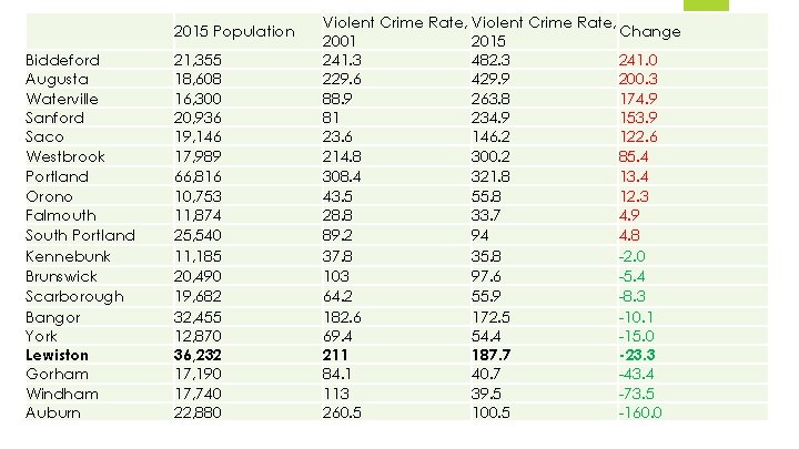 2015 Population Biddeford Augusta Waterville Sanford Saco Westbrook Portland Orono Falmouth South Portland Kennebunk