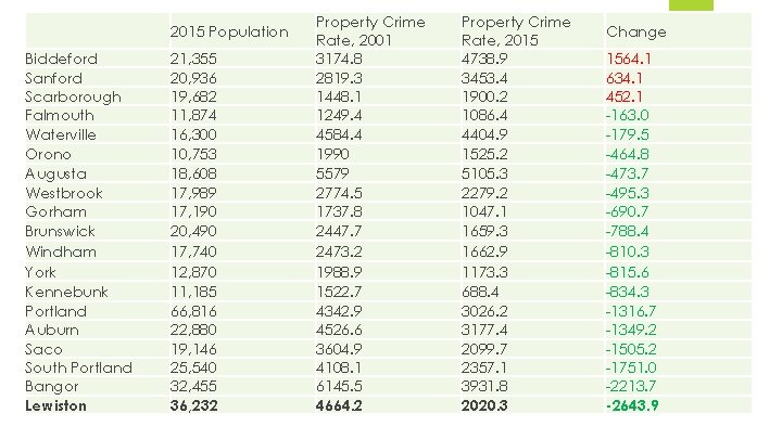 2015 Population Biddeford Sanford Scarborough Falmouth Waterville Orono Augusta Westbrook Gorham Brunswick Windham York