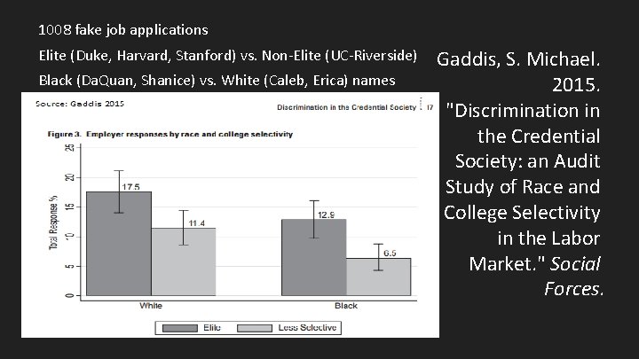 1008 fake job applications Elite (Duke, Harvard, Stanford) vs. Non-Elite (UC-Riverside) Black (Da. Quan,