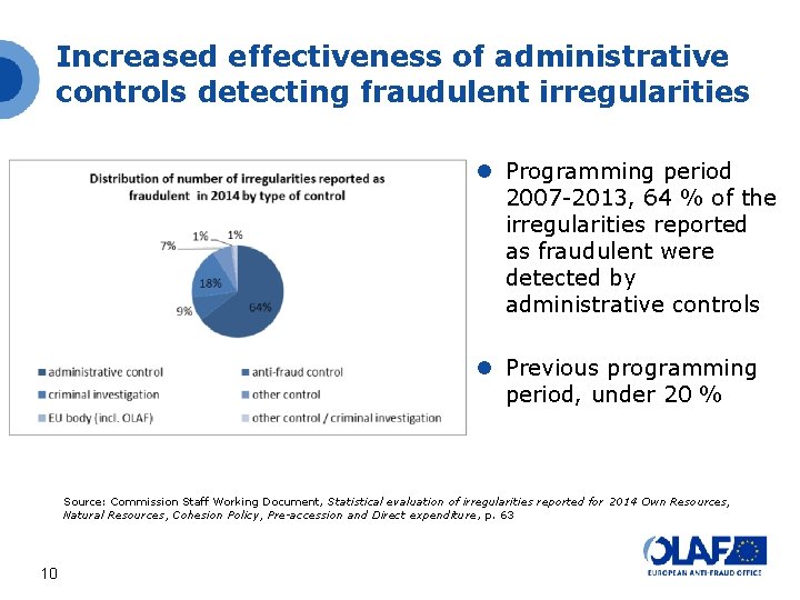 Increased effectiveness of administrative controls detecting fraudulent irregularities Programming period 2007 -2013, 64 % Increased effectiveness of administrative controls detecting fraudulent irregularities Programming period 2007 -2013, 64 %