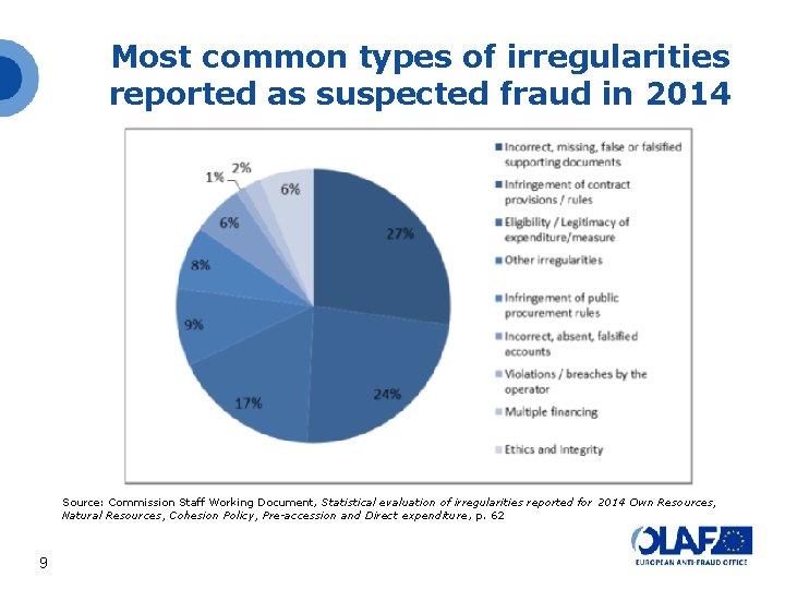 Most common types of irregularities reported as suspected fraud in 2014 Source: Commission Staff Most common types of irregularities reported as suspected fraud in 2014 Source: Commission Staff