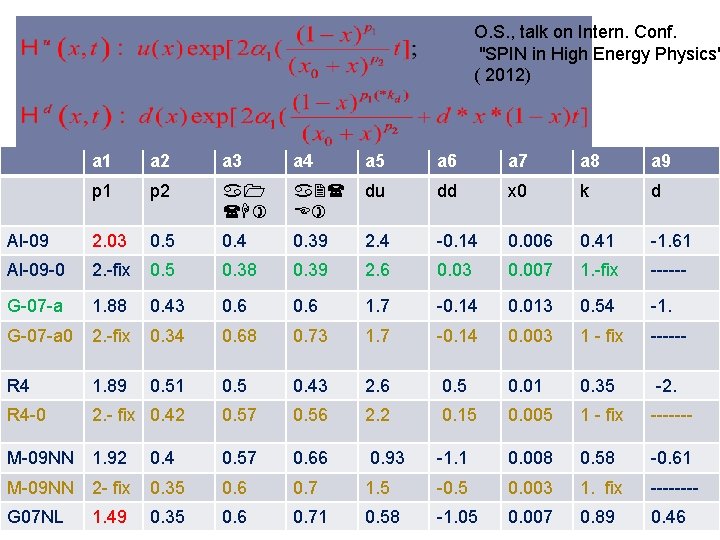O. S. , talk on Intern. Conf. "SPIN in High Energy Physics" ( 2012) O. S. , talk on Intern. Conf. "SPIN in High Energy Physics" ( 2012)