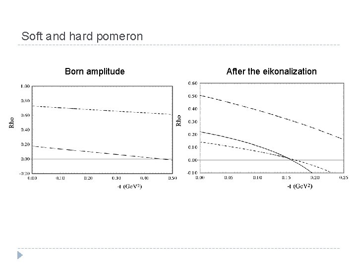 Soft and hard pomeron Born amplitude After the eikonalization Soft and hard pomeron Born amplitude After the eikonalization
