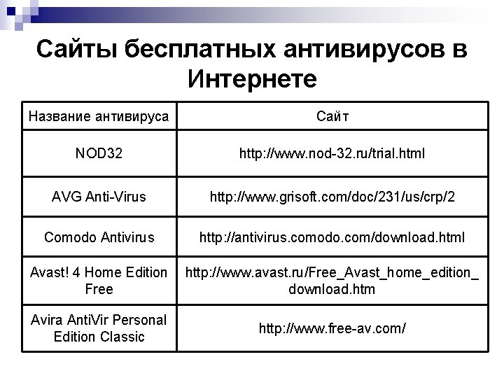 Сайты бесплатных антивирусов в Интернете Название антивируса Сайт NOD 32 http: //www. nod-32. ru/trial.
