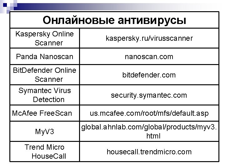 Онлайновые антивирусы Kaspersky Online Scanner kaspersky. ru/virusscanner Panda Nanoscan nanoscan. com Bit. Defender Online