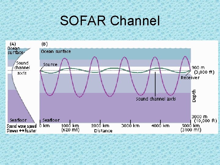 SOFAR Channel 