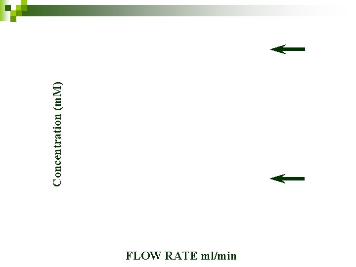 FLOW RATE ml/min Concentration (m. M) 