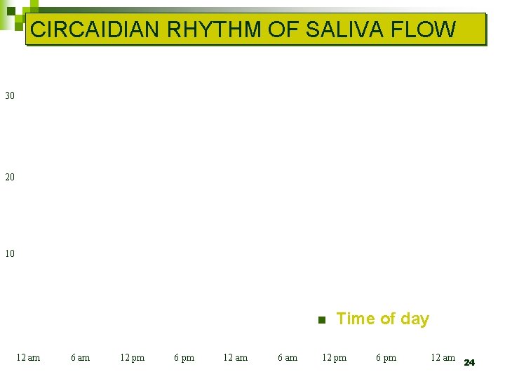 CIRCAIDIAN RHYTHM OF SALIVA FLOW 30 No sleep 20 10 sleep n 12 am