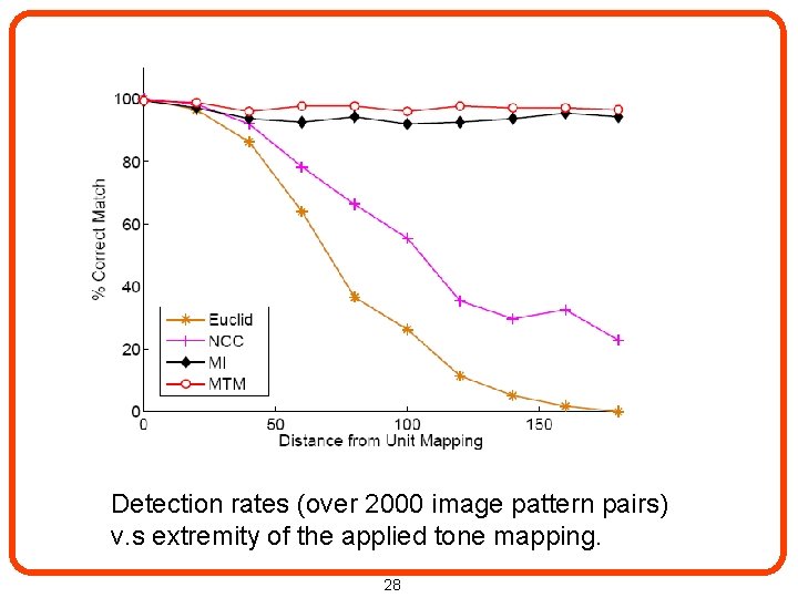 Detection rates (over 2000 image pattern pairs) v. s extremity of the applied tone