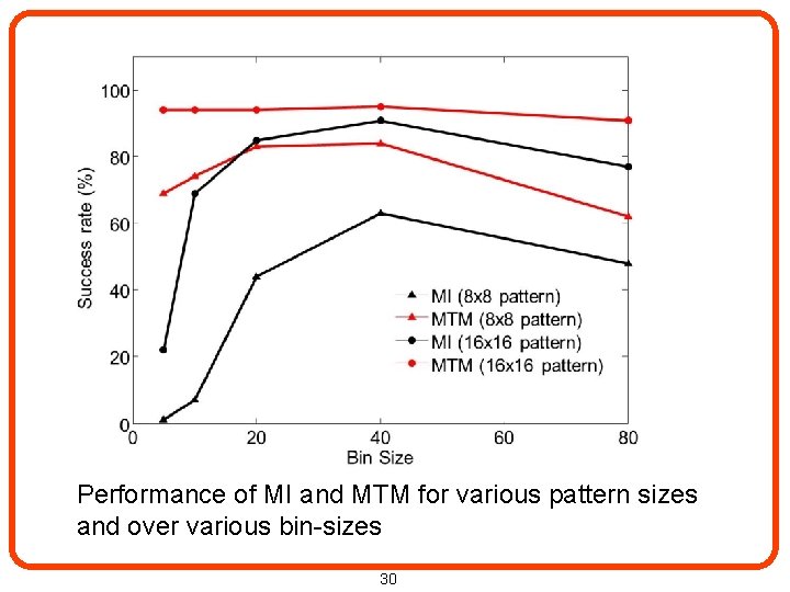 Performance of MI and MTM for various pattern sizes and over various bin-sizes 30