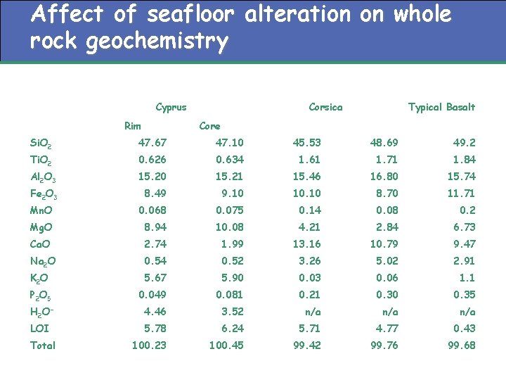 Affect of seafloor alteration on whole rock geochemistry Cyprus Rim Corsica Typical Basalt Core