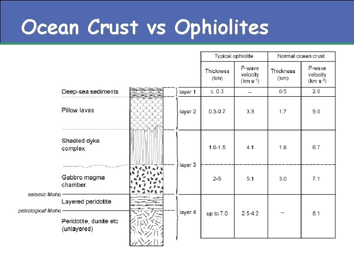 Ocean Crust vs Ophiolites 