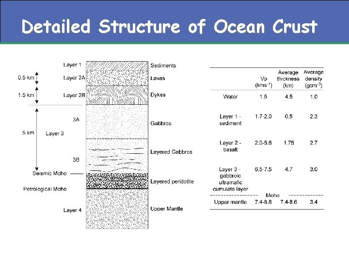 Detailed Structure of Ocean Crust 