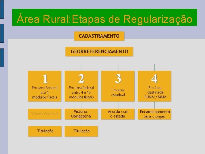 Área Rural: Etapas de Regularização 