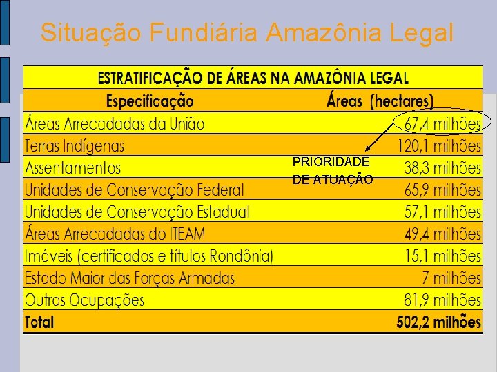 Situação Fundiária Amazônia Legal PRIORIDADE DE ATUAÇÃO 