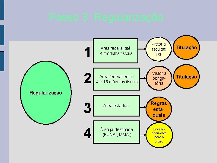 Passo 3: Regularização 1 Área federal até 4 módulos fiscais Vistoria facultat iva Titulação