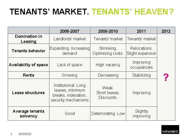 TENANTS’ MARKET. TENANTS’ HEAVEN? Domination in Leasing Tenants behavior 2006 -2007 2008 -2010 2011
