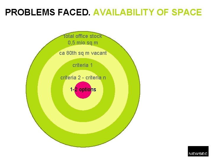 PROBLEMS FACED. AVAILABILITY OF SPACE total office stock 0, 5 mio sq m ca