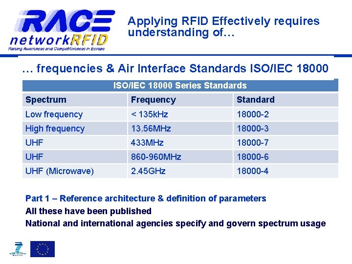 Applying RFID Effectively requires understanding of… … frequencies & Air Interface Standards ISO/IEC 18000