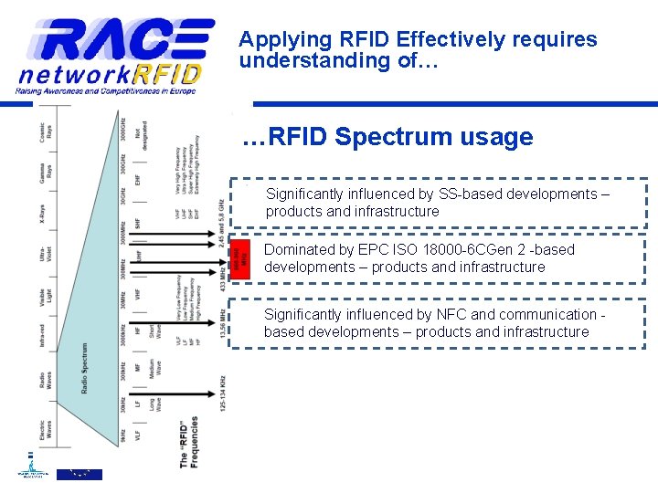 Applying RFID Effectively requires understanding of… …RFID Spectrum usage Significantly influenced by SS-based developments