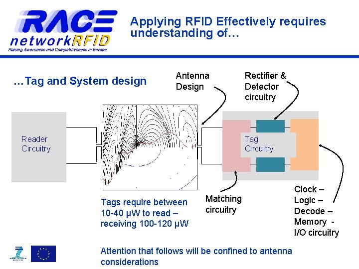 Applying RFID Effectively requires understanding of… …Tag and System design Antenna Design Rectifier &