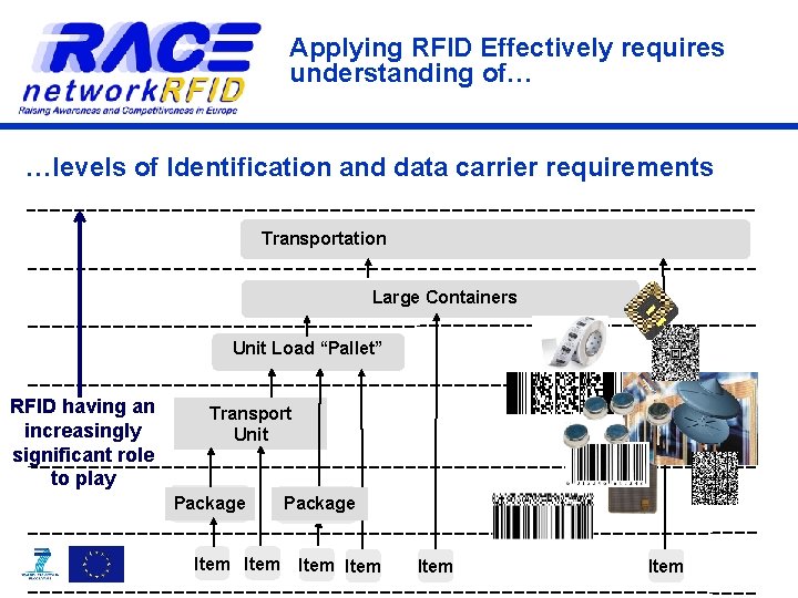 Applying RFID Effectively requires understanding of… …levels of Identification and data carrier requirements Transportation