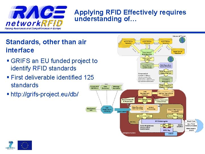 Applying RFID Effectively requires understanding of… Standards, other than air interface § GRIFS an