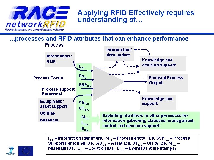 Applying RFID Effectively requires understanding of… …processes and RFID attributes that can enhance performance