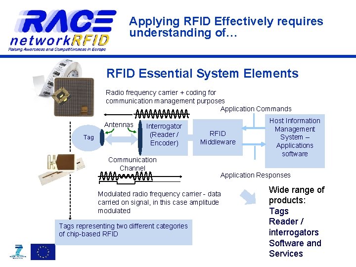 Applying RFID Effectively requires understanding of… RFID Essential System Elements Radio frequency carrier +