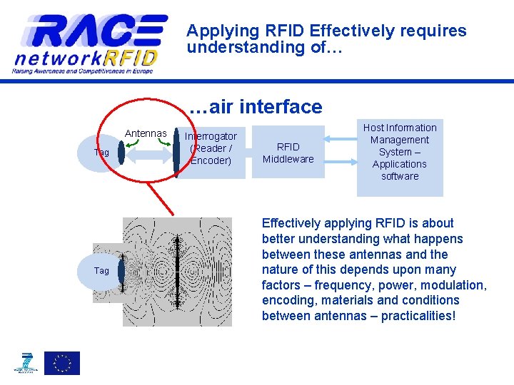 Applying RFID Effectively requires understanding of… …air interface Antennas Tag Interrogator (Reader / Encoder)