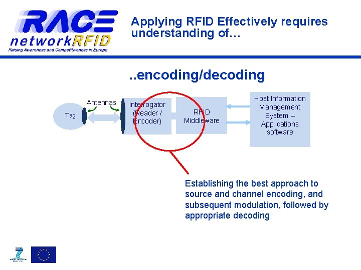 Applying RFID Effectively requires understanding of… . . encoding/decoding Antennas Tag Interrogator (Reader /