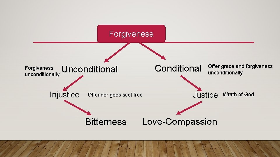 Forgiveness unconditionally Conditional Unconditional Injustice Offender goes scot free Bitterness Offer grace and forgiveness