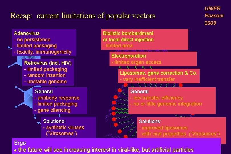 Recap: current limitations of popular vectors Adenovirus - no persistence - limited packaging -