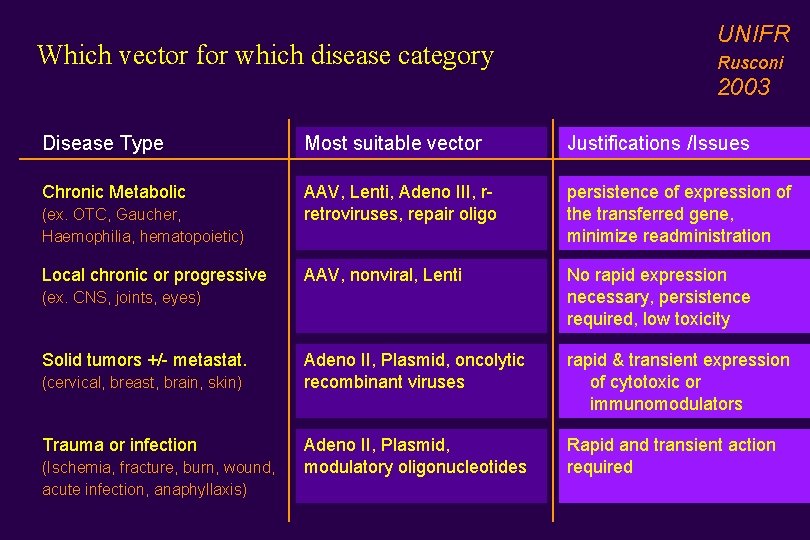 Which vector for which disease category UNIFR Rusconi 2003 Disease Type Most suitable vector Which vector for which disease category UNIFR Rusconi 2003 Disease Type Most suitable vector