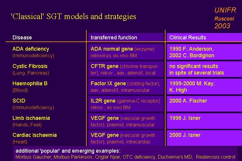 UNIFR 'Classical' SGT models and strategies Rusconi 2003 Disease transferred function Clinical Results ADA