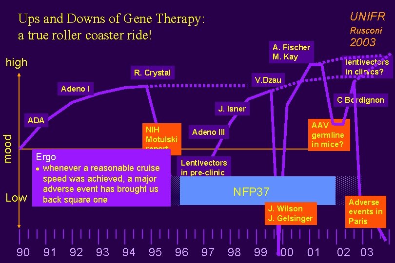 UNIFR Ups and Downs of Gene Therapy: a true roller coaster ride! Rusconi 2003