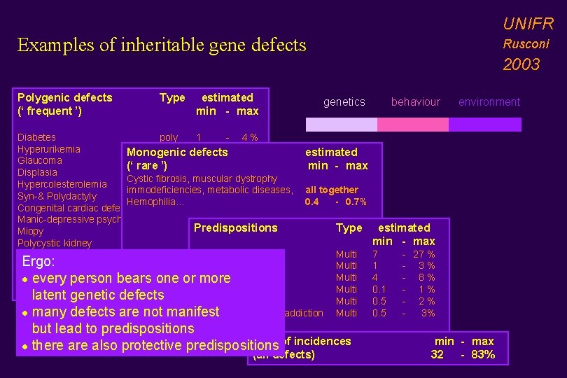 UNIFR Examples of inheritable gene defects Polygenic defects (‘ frequent ’) Type estimated min