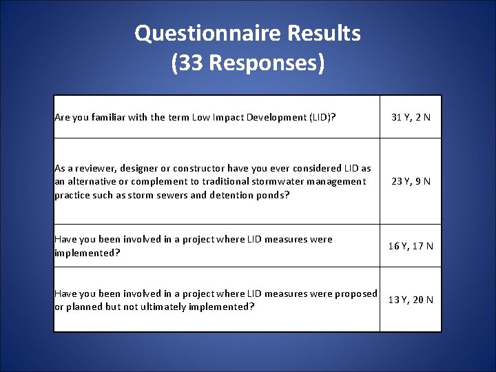 Questionnaire Results (33 Responses) Are you familiar with the term Low Impact Development (LID)? Questionnaire Results (33 Responses) Are you familiar with the term Low Impact Development (LID)?